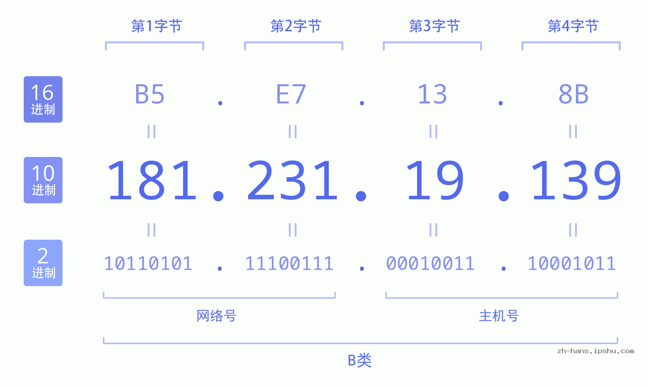 IP地址:181.231.19.139 数据结构图 二进制 十进制 十六进制 IPv4: 181.231.19.139 网络类型 网络号 主机号