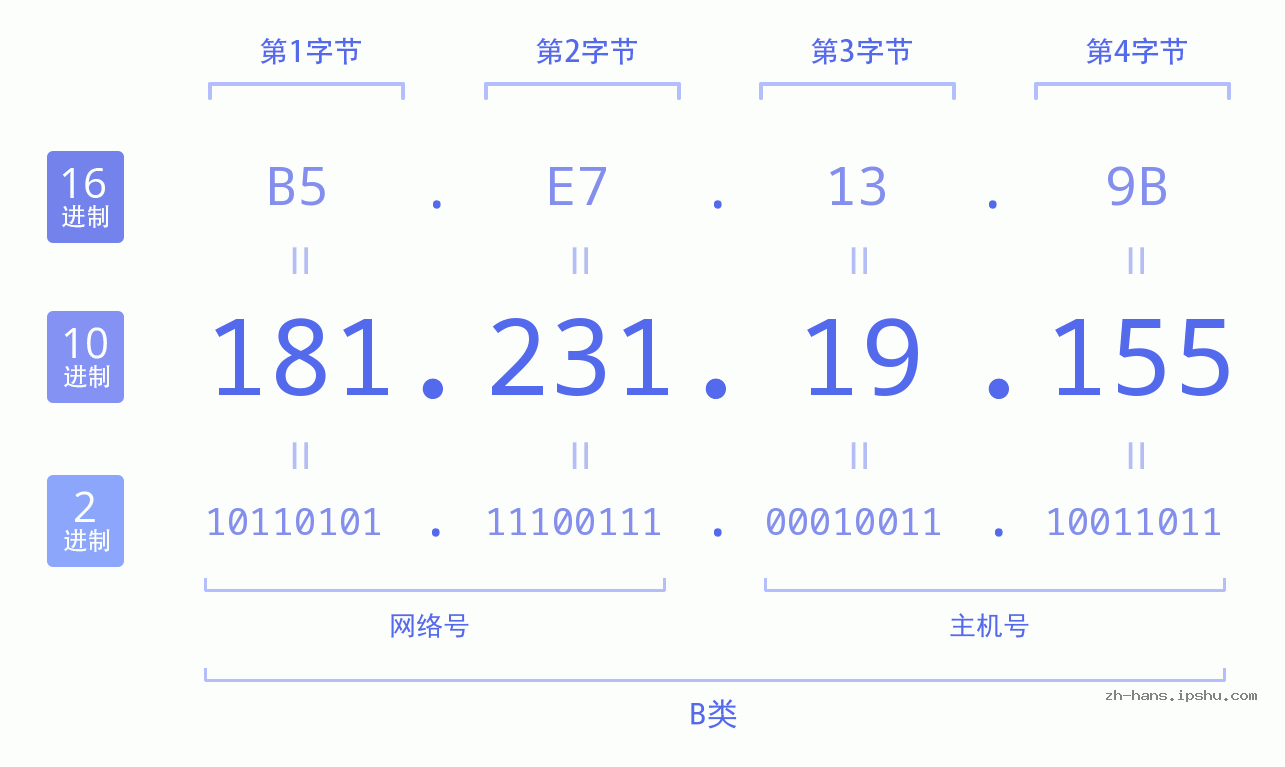 IP地址:181.231.19.155 数据结构图 二进制 十进制 十六进制 IPv4: 181.231.19.155 网络类型 网络号 主机号