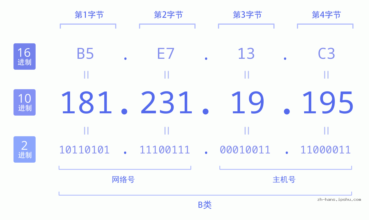 IP地址:181.231.19.195 数据结构图 二进制 十进制 十六进制 IPv4: 181.231.19.195 网络类型 网络号 主机号