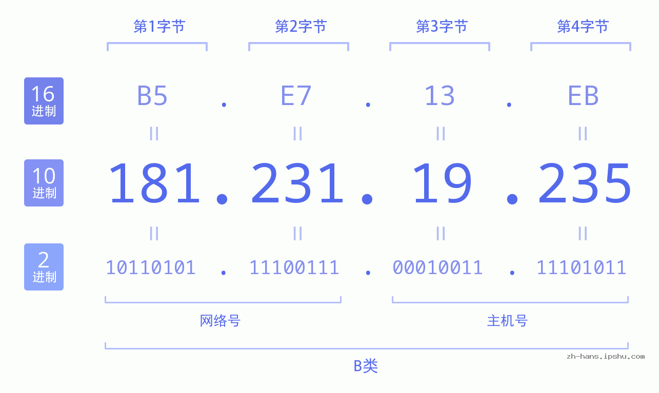 IP地址:181.231.19.235 数据结构图 二进制 十进制 十六进制 IPv4: 181.231.19.235 网络类型 网络号 主机号