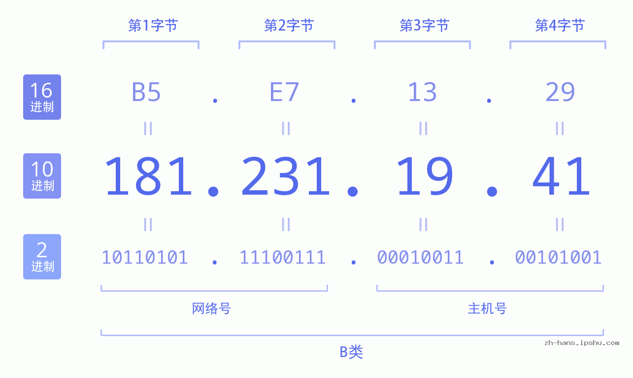 IP地址:181.231.19.41 数据结构图 二进制 十进制 十六进制 IPv4: 181.231.19.41 网络类型 网络号 主机号