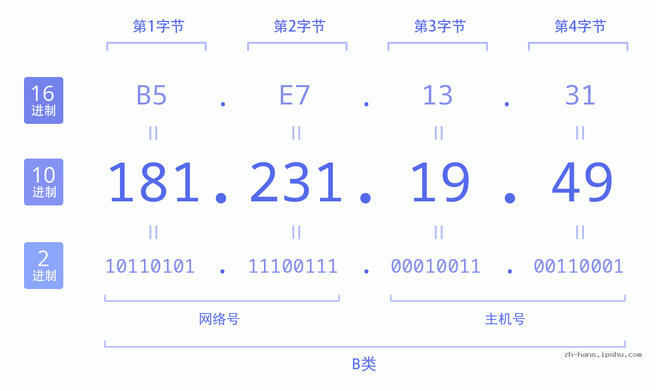 IPv4: 181.231.19.49 网络类型 网络号 主机号
