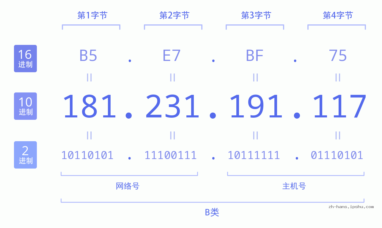 IP地址:181.231.191.117 数据结构图 二进制 十进制 十六进制 IPv4: 181.231.191.117 网络类型 网络号 主机号