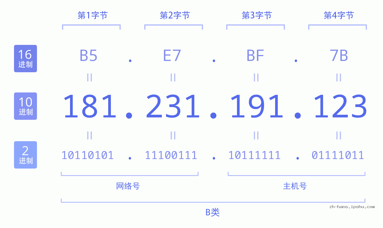 IP地址:181.231.191.123 数据结构图 二进制 十进制 十六进制 IPv4: 181.231.191.123 网络类型 网络号 主机号