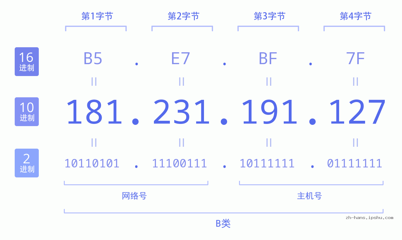 IP地址:181.231.191.127 数据结构图 二进制 十进制 十六进制 IPv4: 181.231.191.127 网络类型 网络号 主机号