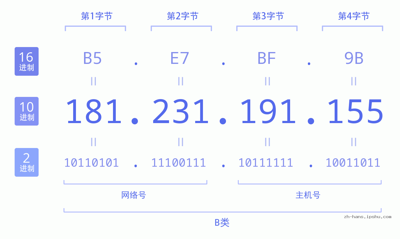 IP地址:181.231.191.155 数据结构图 二进制 十进制 十六进制 IPv4: 181.231.191.155 网络类型 网络号 主机号