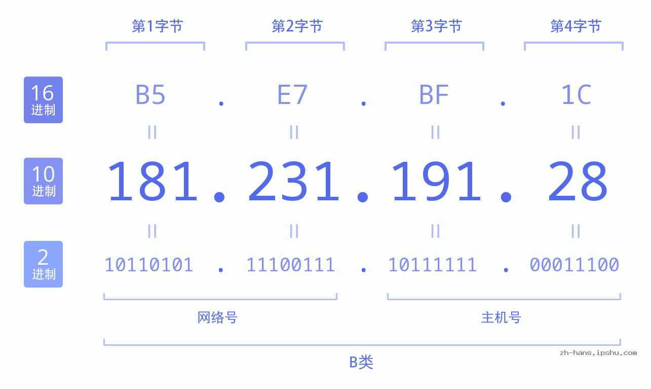 IP地址:181.231.191.28 数据结构图 二进制 十进制 十六进制 IPv4: 181.231.191.28 网络类型 网络号 主机号