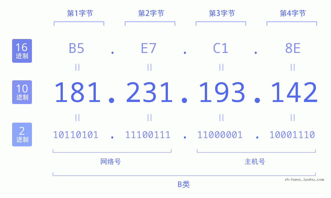 IP地址:181.231.193.142 数据结构图 二进制 十进制 十六进制 IPv4: 181.231.193.142 网络类型 网络号 主机号