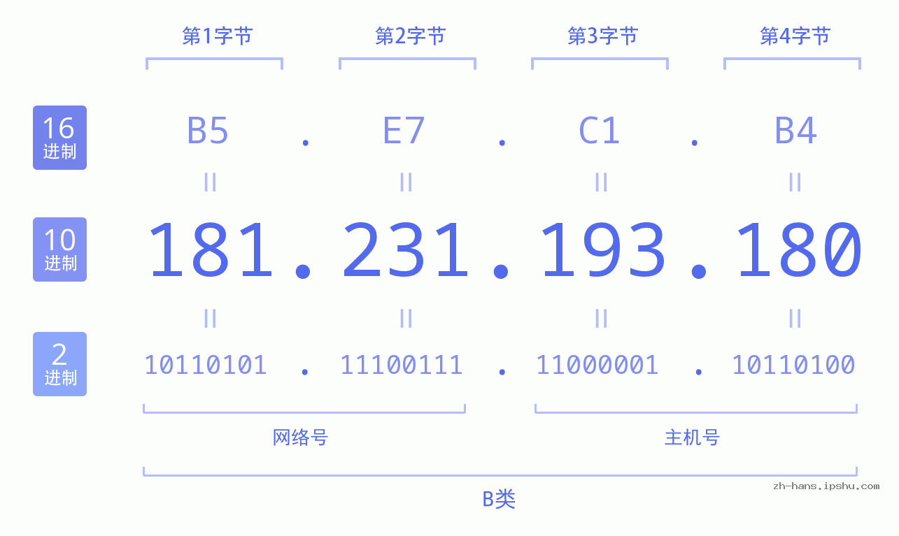 IP地址:181.231.193.180 数据结构图 二进制 十进制 十六进制 IPv4: 181.231.193.180 网络类型 网络号 主机号