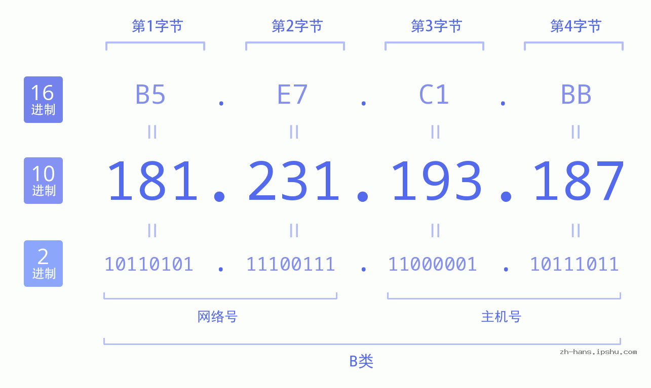 IP地址:181.231.193.187 数据结构图 二进制 十进制 十六进制 IPv4: 181.231.193.187 网络类型 网络号 主机号