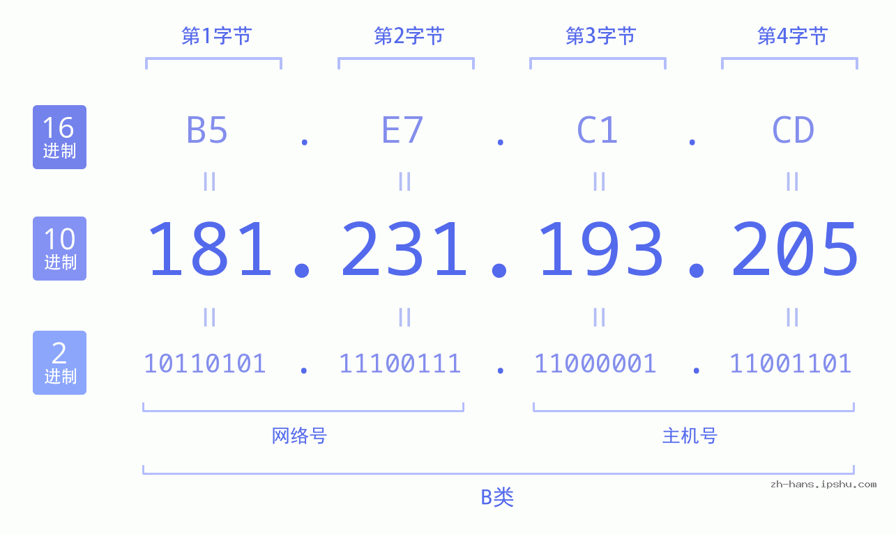IP地址:181.231.193.205 数据结构图 二进制 十进制 十六进制 IPv4: 181.231.193.205 网络类型 网络号 主机号