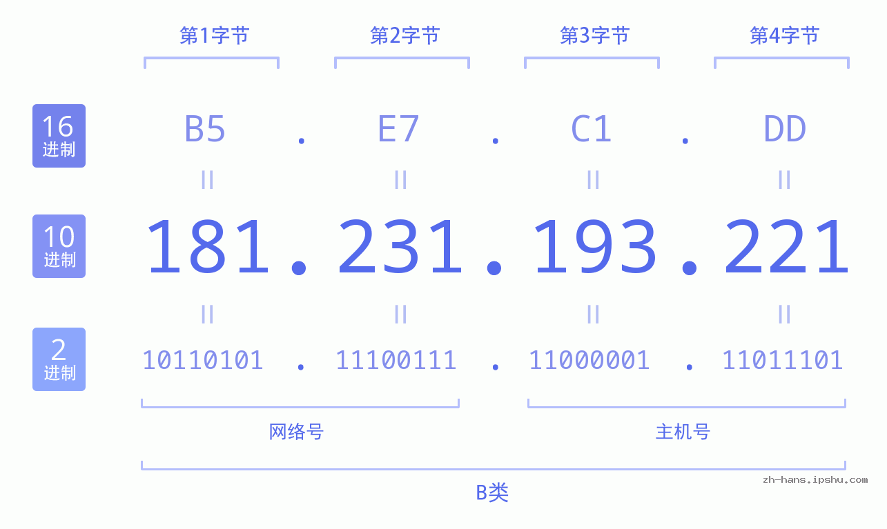 IP地址:181.231.193.221 数据结构图 二进制 十进制 十六进制 IPv4: 181.231.193.221 网络类型 网络号 主机号