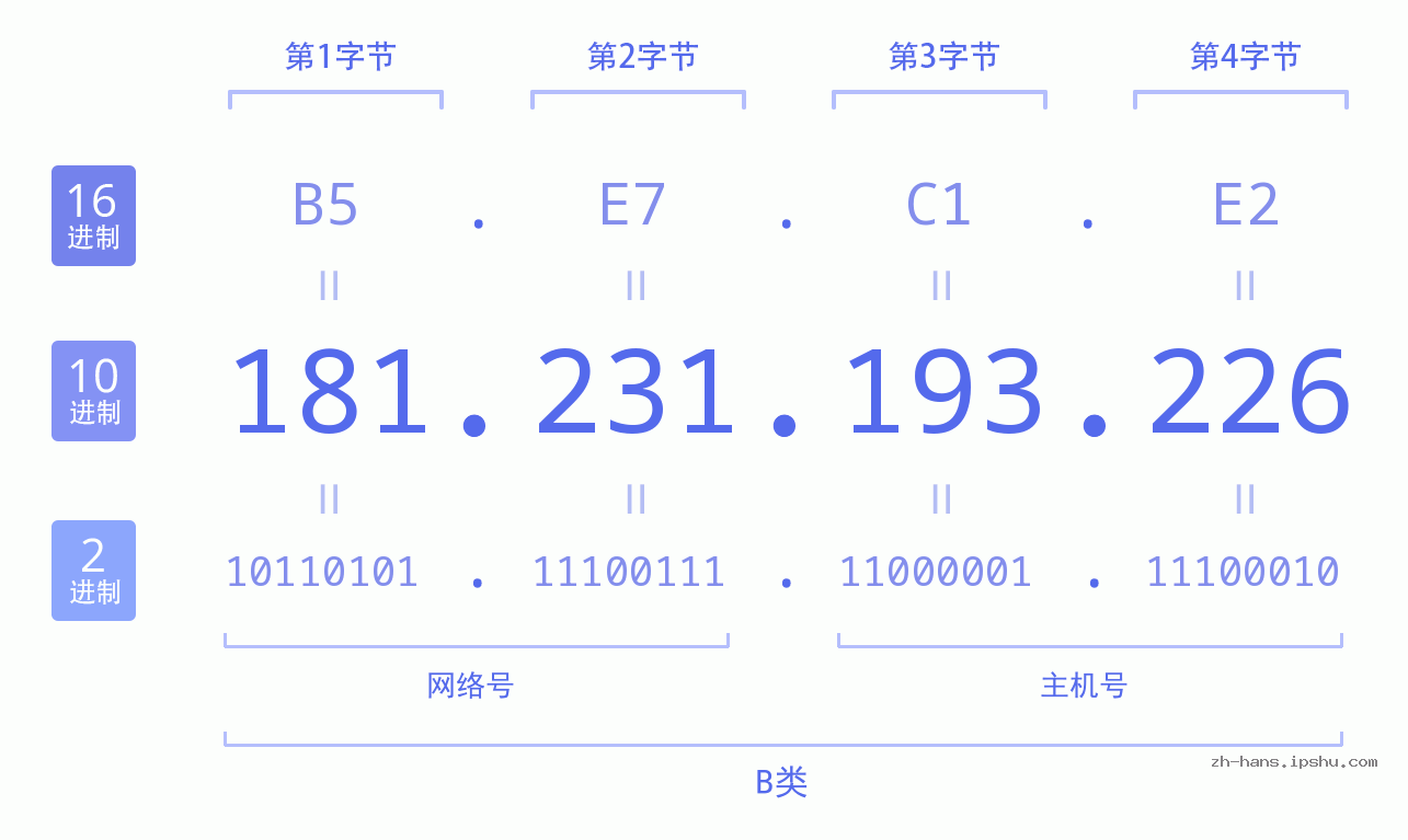 IP地址:181.231.193.226 数据结构图 二进制 十进制 十六进制 IPv4: 181.231.193.226 网络类型 网络号 主机号