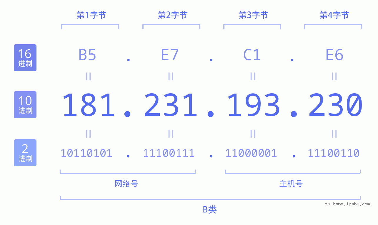IP地址:181.231.193.230 数据结构图 二进制 十进制 十六进制 IPv4: 181.231.193.230 网络类型 网络号 主机号