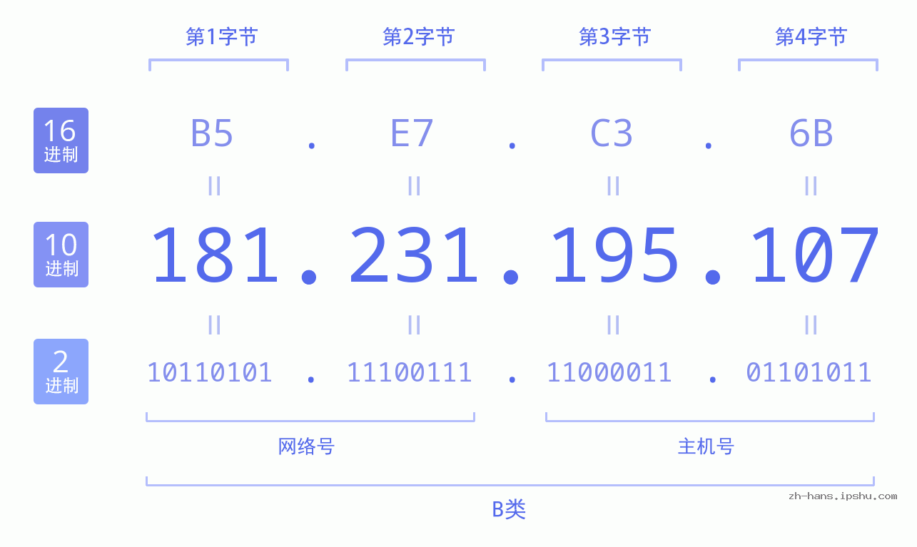 IP地址:181.231.195.107 数据结构图 二进制 十进制 十六进制 IPv4: 181.231.195.107 网络类型 网络号 主机号