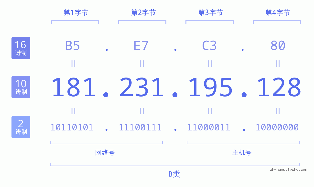 IP地址:181.231.195.128 数据结构图 二进制 十进制 十六进制 IPv4: 181.231.195.128 网络类型 网络号 主机号