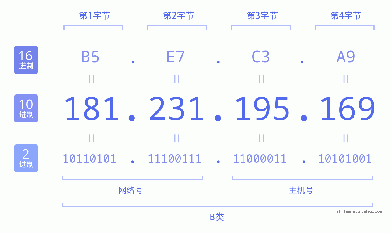IP地址:181.231.195.169 数据结构图 二进制 十进制 十六进制 IPv4: 181.231.195.169 网络类型 网络号 主机号