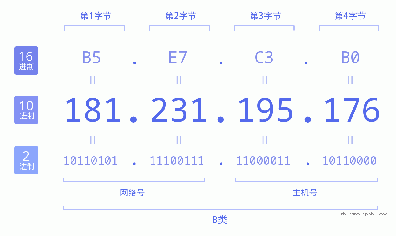 IP地址:181.231.195.176 数据结构图 二进制 十进制 十六进制 IPv4: 181.231.195.176 网络类型 网络号 主机号