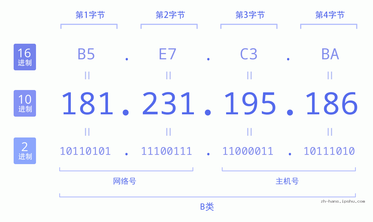 IP地址:181.231.195.186 数据结构图 二进制 十进制 十六进制 IPv4: 181.231.195.186 网络类型 网络号 主机号