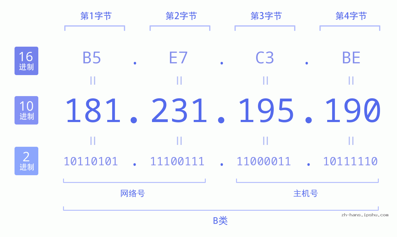 IP地址:181.231.195.190 数据结构图 二进制 十进制 十六进制 IPv4: 181.231.195.190 网络类型 网络号 主机号