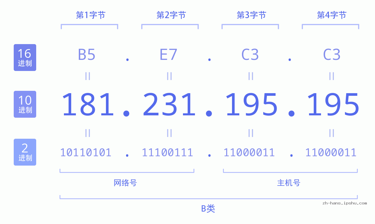 IP地址:181.231.195.195 数据结构图 二进制 十进制 十六进制 IPv4: 181.231.195.195 网络类型 网络号 主机号