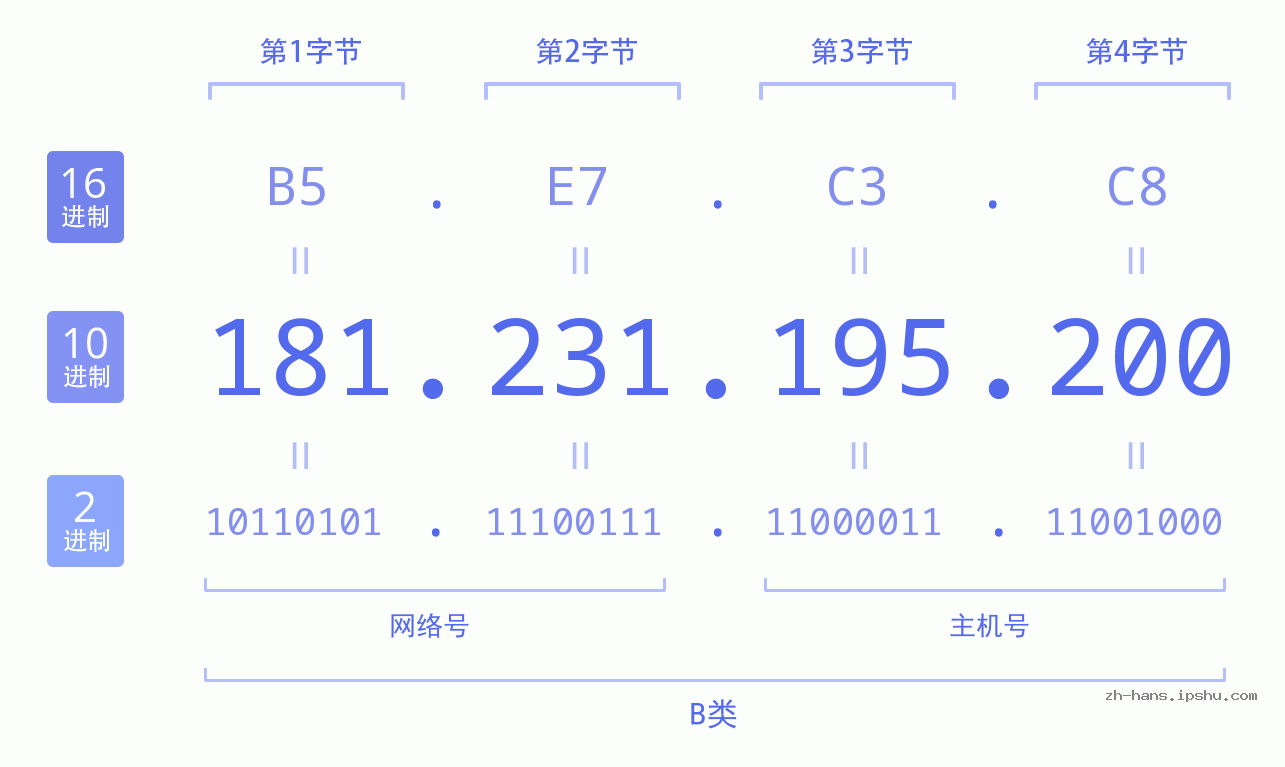 IP地址:181.231.195.200 数据结构图 二进制 十进制 十六进制 IPv4: 181.231.195.200 网络类型 网络号 主机号