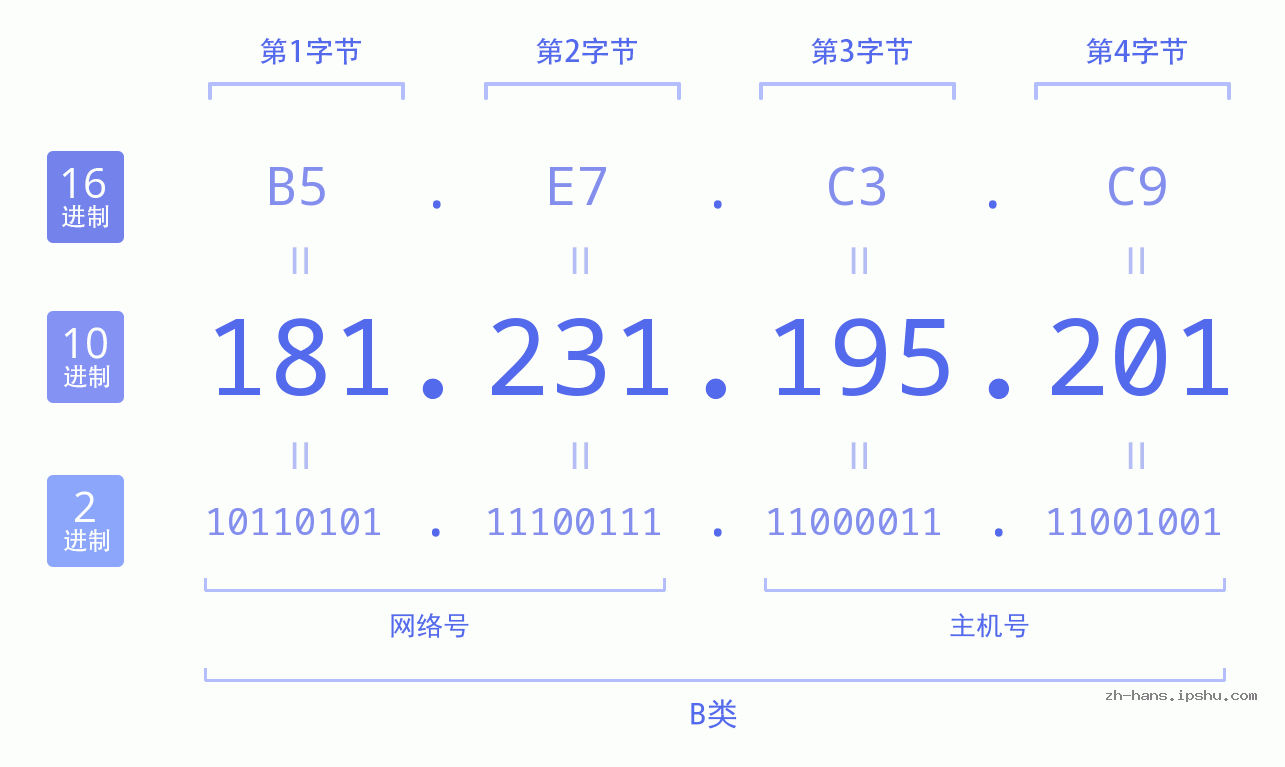 IPv4: 181.231.195.201 网络类型 网络号 主机号