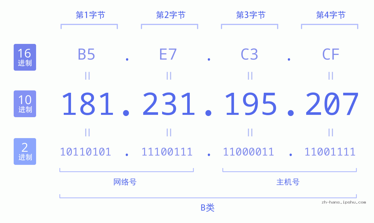 IP地址:181.231.195.207 数据结构图 二进制 十进制 十六进制 IPv4: 181.231.195.207 网络类型 网络号 主机号