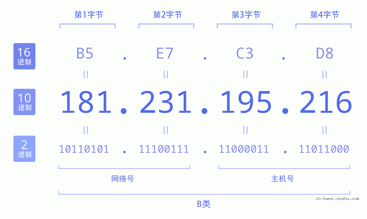 IP地址:181.231.195.216 数据结构图 二进制 十进制 十六进制 IPv4: 181.231.195.216 网络类型 网络号 主机号