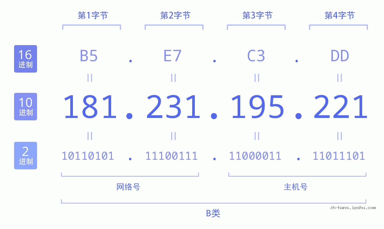 IP地址:181.231.195.221 数据结构图 二进制 十进制 十六进制 IPv4: 181.231.195.221 网络类型 网络号 主机号