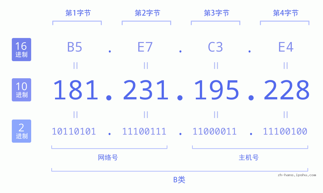 IP地址:181.231.195.228 数据结构图 二进制 十进制 十六进制 IPv4: 181.231.195.228 网络类型 网络号 主机号
