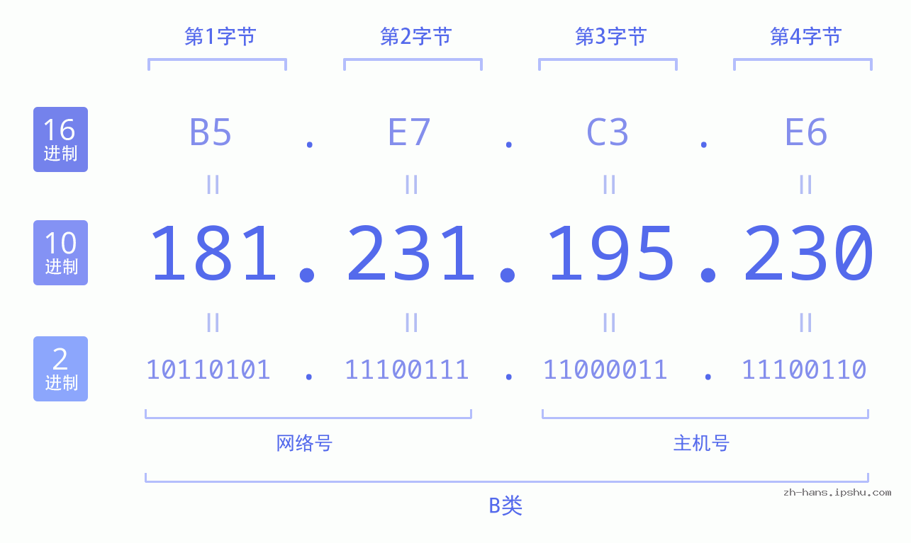 IP地址:181.231.195.230 数据结构图 二进制 十进制 十六进制 IPv4: 181.231.195.230 网络类型 网络号 主机号