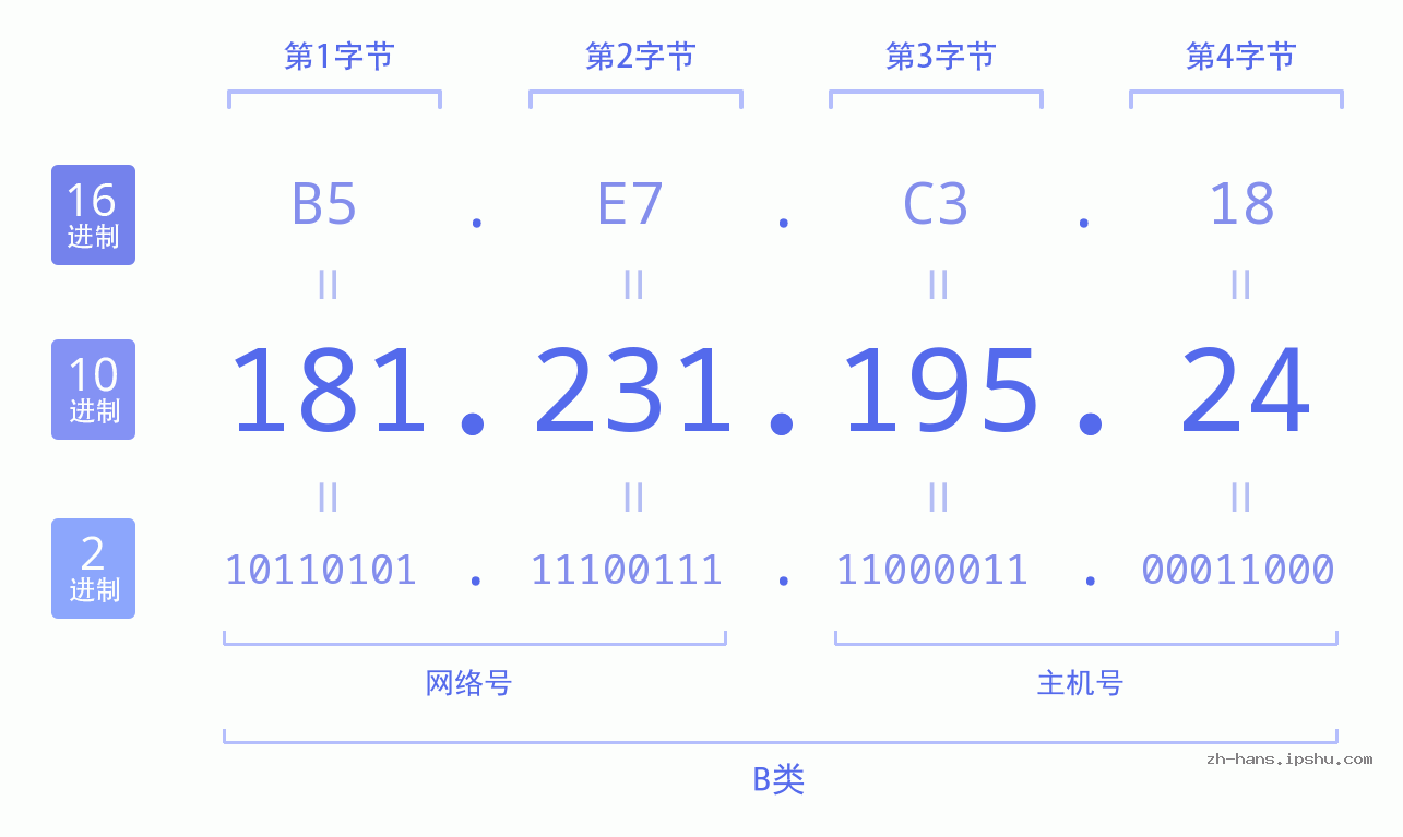 IP地址:181.231.195.24 数据结构图 二进制 十进制 十六进制 IPv4: 181.231.195.24 网络类型 网络号 主机号