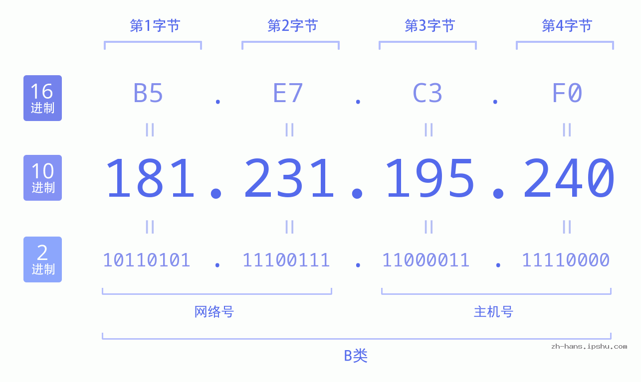 IP地址:181.231.195.240 数据结构图 二进制 十进制 十六进制 IPv4: 181.231.195.240 网络类型 网络号 主机号