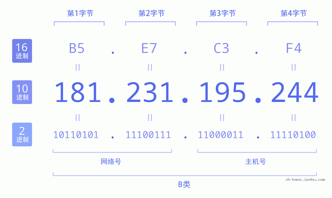 IP地址:181.231.195.244 数据结构图 二进制 十进制 十六进制 IPv4: 181.231.195.244 网络类型 网络号 主机号