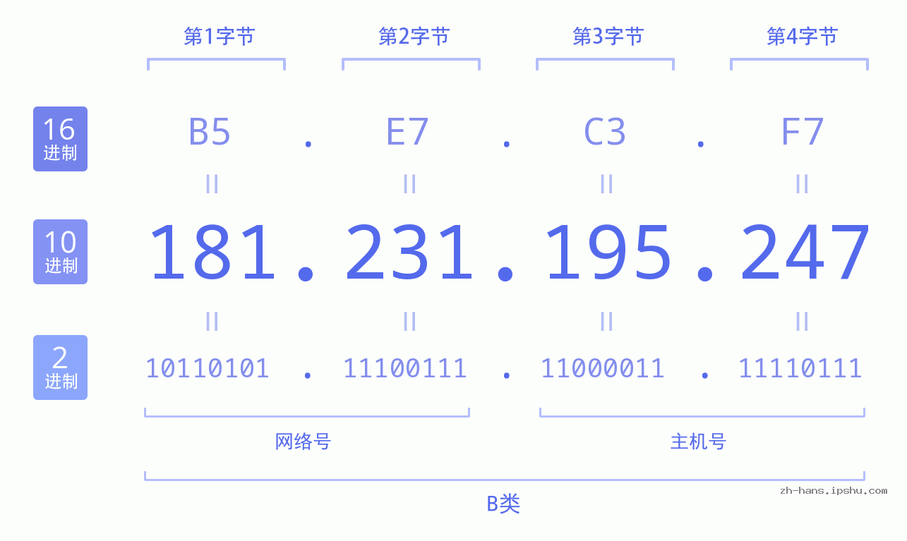 IP地址:181.231.195.247 数据结构图 二进制 十进制 十六进制 IPv4: 181.231.195.247 网络类型 网络号 主机号