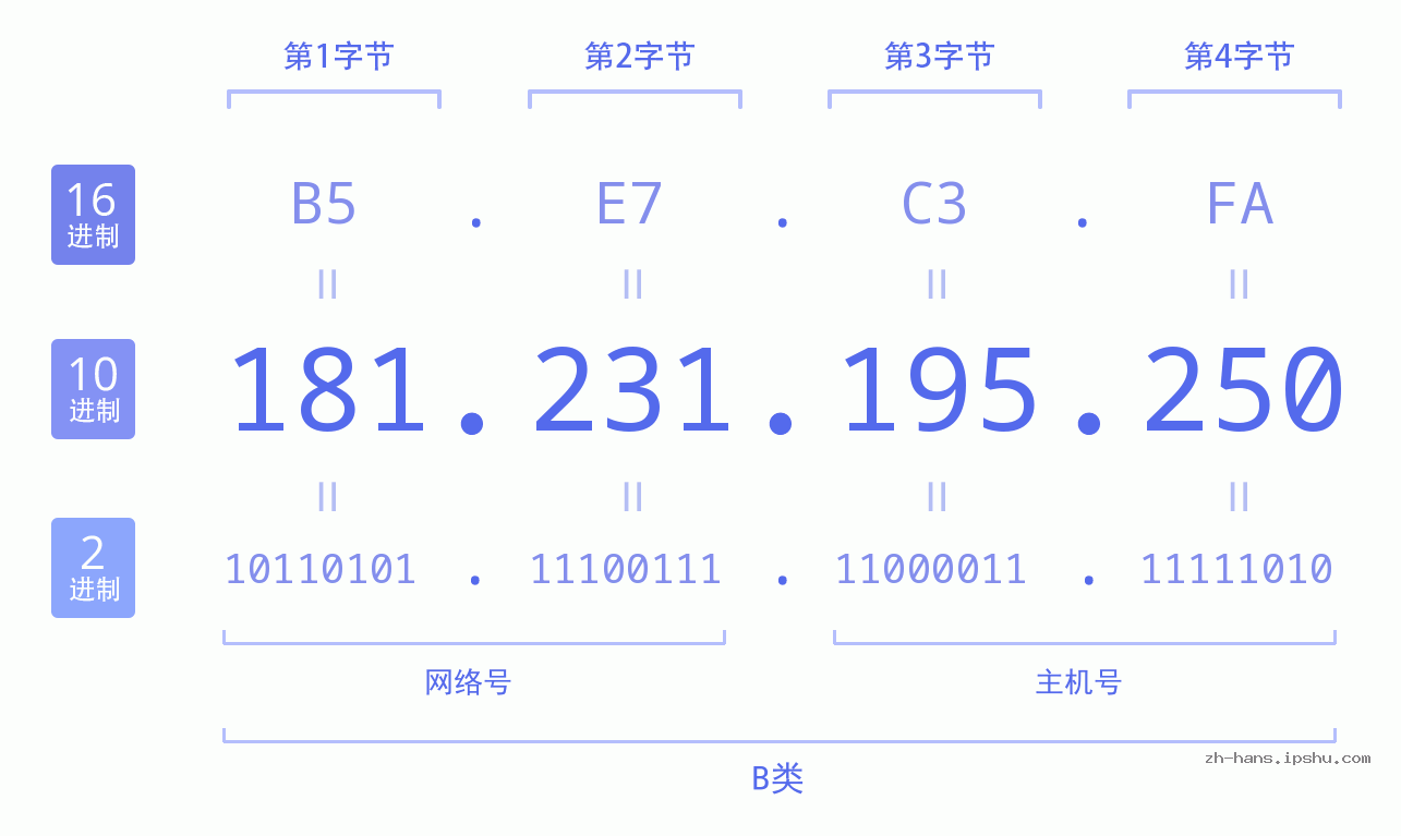IP地址:181.231.195.250 数据结构图 二进制 十进制 十六进制 IPv4: 181.231.195.250 网络类型 网络号 主机号
