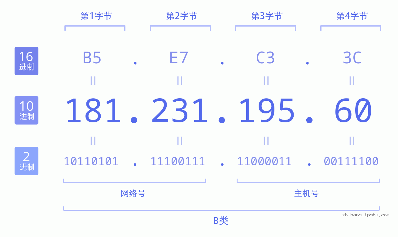IP地址:181.231.195.60 数据结构图 二进制 十进制 十六进制 IPv4: 181.231.195.60 网络类型 网络号 主机号