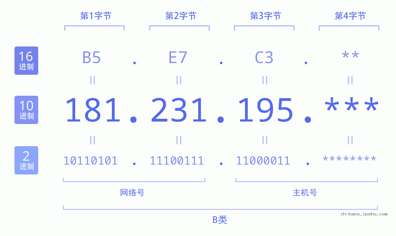 IP地址:181.231.195 数据结构图 二进制 十进制 十六进制 IPv4: 181.231.195 网络类型 网络号 主机号
