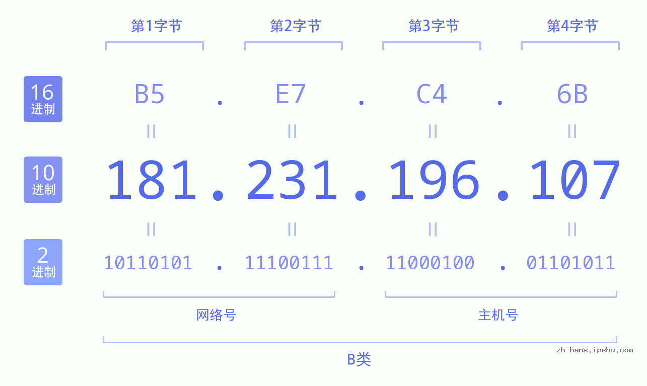 IP地址:181.231.196.107 数据结构图 二进制 十进制 十六进制 IPv4: 181.231.196.107 网络类型 网络号 主机号