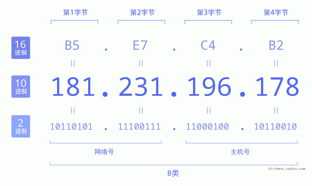 IP地址:181.231.196.178 数据结构图 二进制 十进制 十六进制 IPv4: 181.231.196.178 网络类型 网络号 主机号