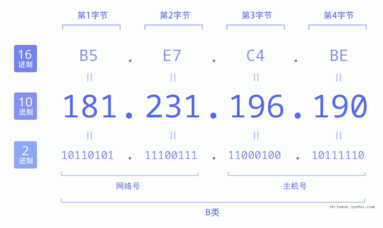 IP地址:181.231.196.190 数据结构图 二进制 十进制 十六进制 IPv4: 181.231.196.190 网络类型 网络号 主机号