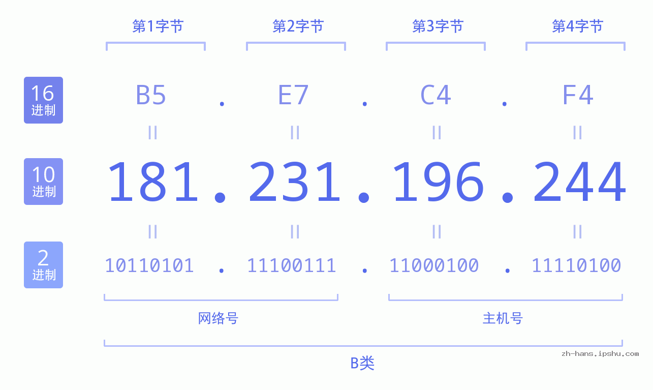 IP地址:181.231.196.244 数据结构图 二进制 十进制 十六进制 IPv4: 181.231.196.244 网络类型 网络号 主机号