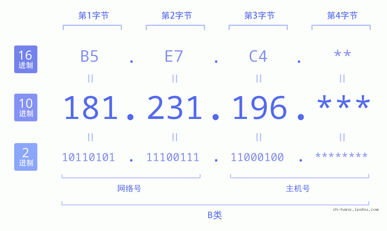 IP地址:181.231.196 数据结构图 二进制 十进制 十六进制 IPv4: 181.231.196 网络类型 网络号 主机号