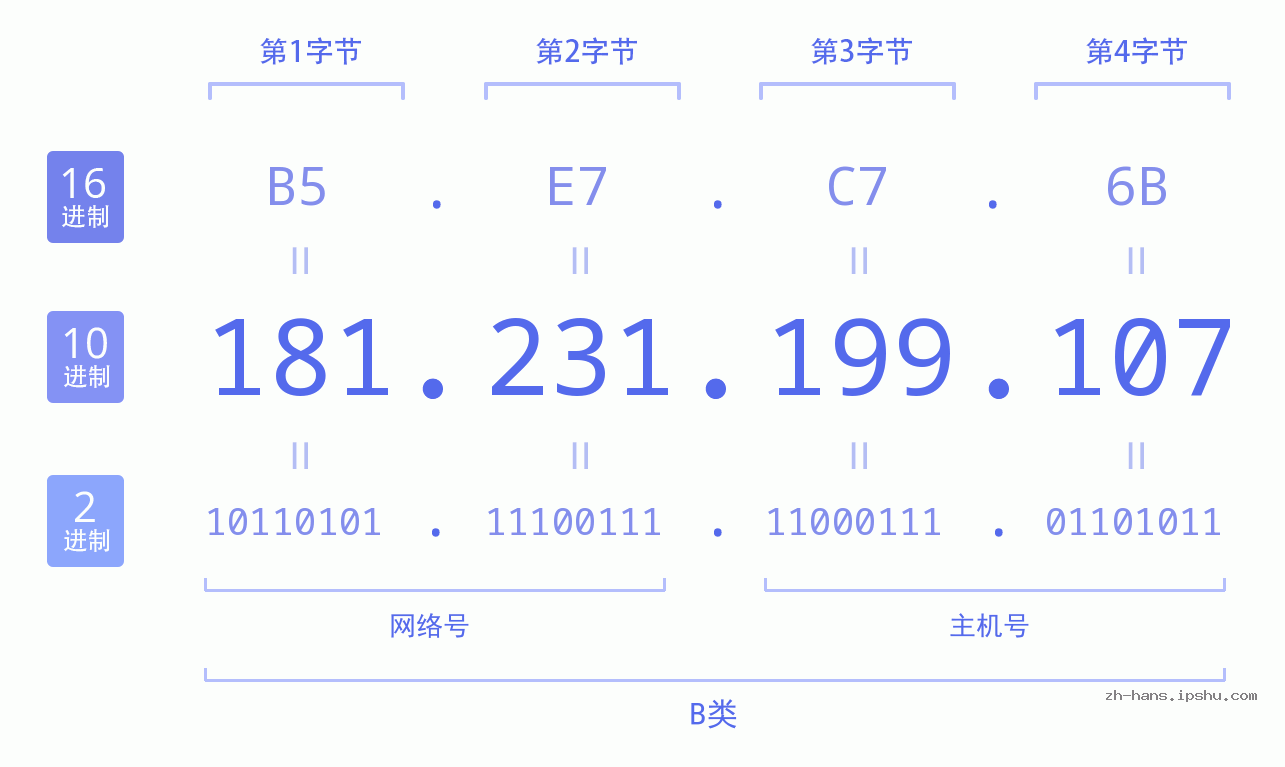 IP地址:181.231.199.107 数据结构图 二进制 十进制 十六进制 IPv4: 181.231.199.107 网络类型 网络号 主机号