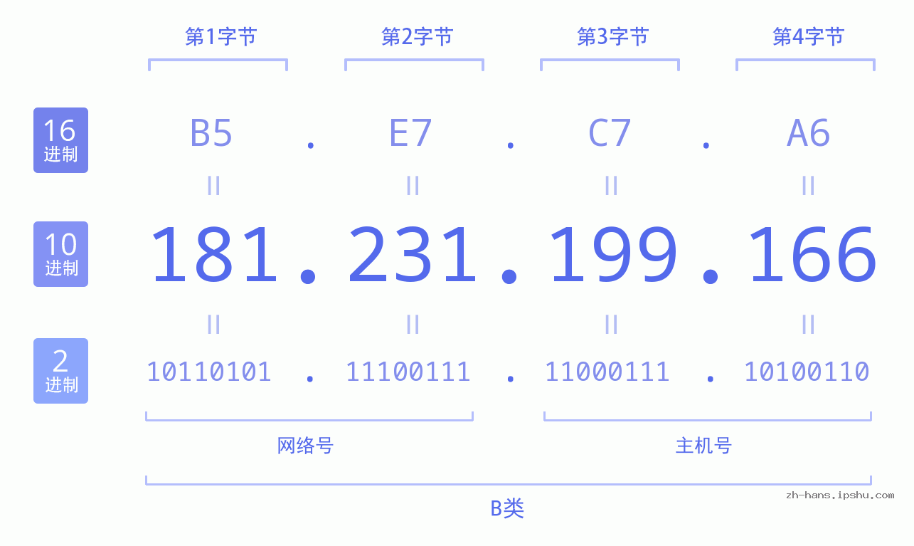 IP地址:181.231.199.166 数据结构图 二进制 十进制 十六进制 IPv4: 181.231.199.166 网络类型 网络号 主机号