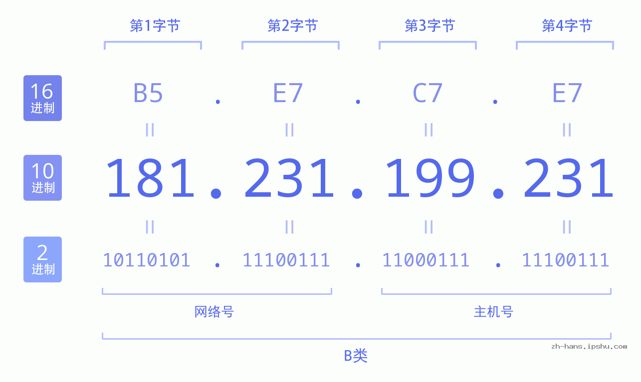 IP地址:181.231.199.231 数据结构图 二进制 十进制 十六进制 IPv4: 181.231.199.231 网络类型 网络号 主机号
