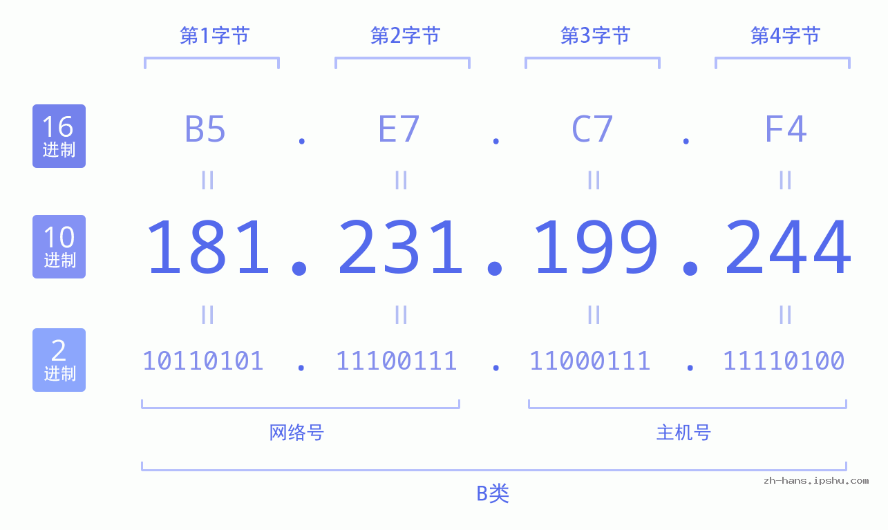 IP地址:181.231.199.244 数据结构图 二进制 十进制 十六进制 IPv4: 181.231.199.244 网络类型 网络号 主机号