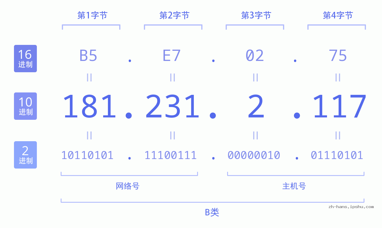 IP地址:181.231.2.117 数据结构图 二进制 十进制 十六进制 IPv4: 181.231.2.117 网络类型 网络号 主机号