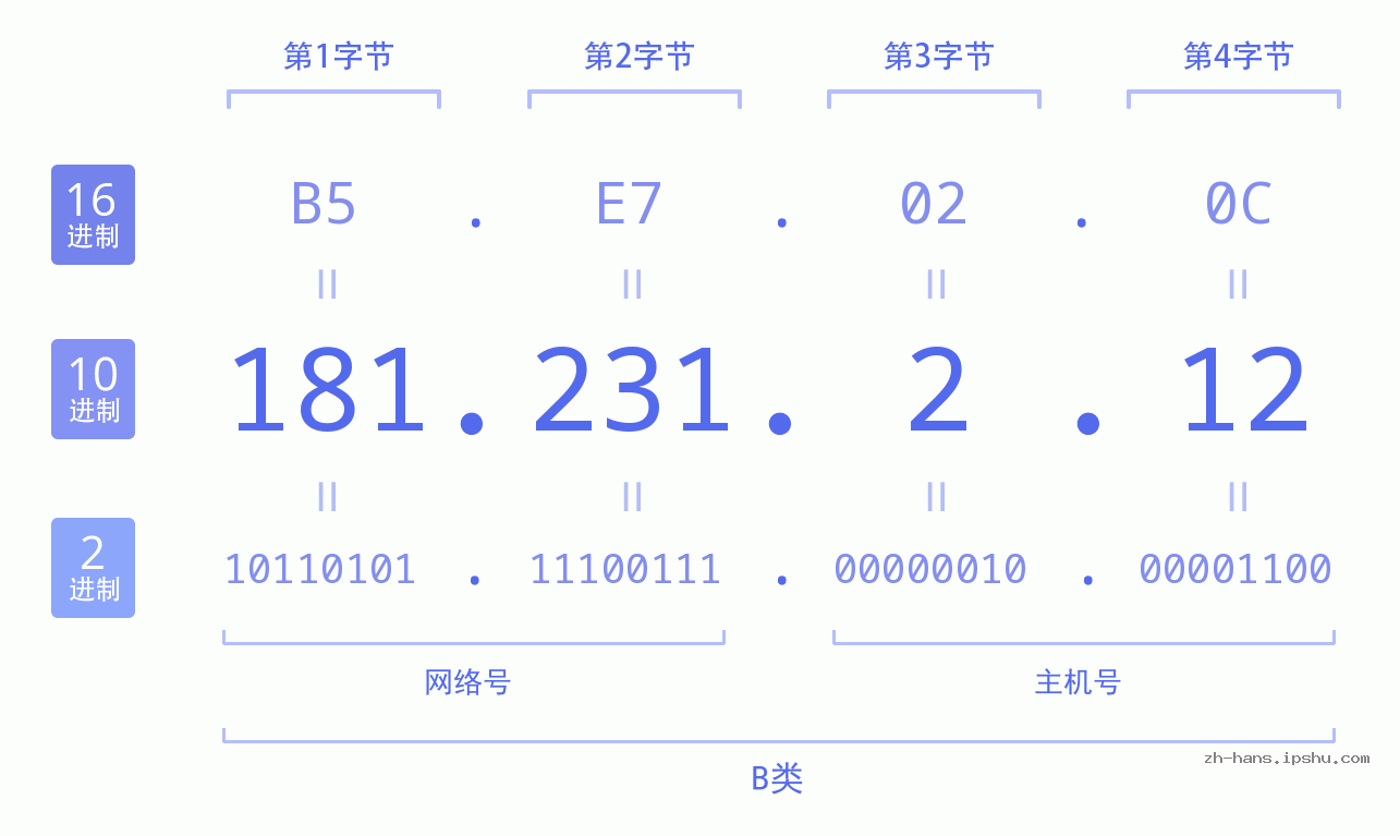 IP地址:181.231.2.12 数据结构图 二进制 十进制 十六进制 IPv4: 181.231.2.12 网络类型 网络号 主机号